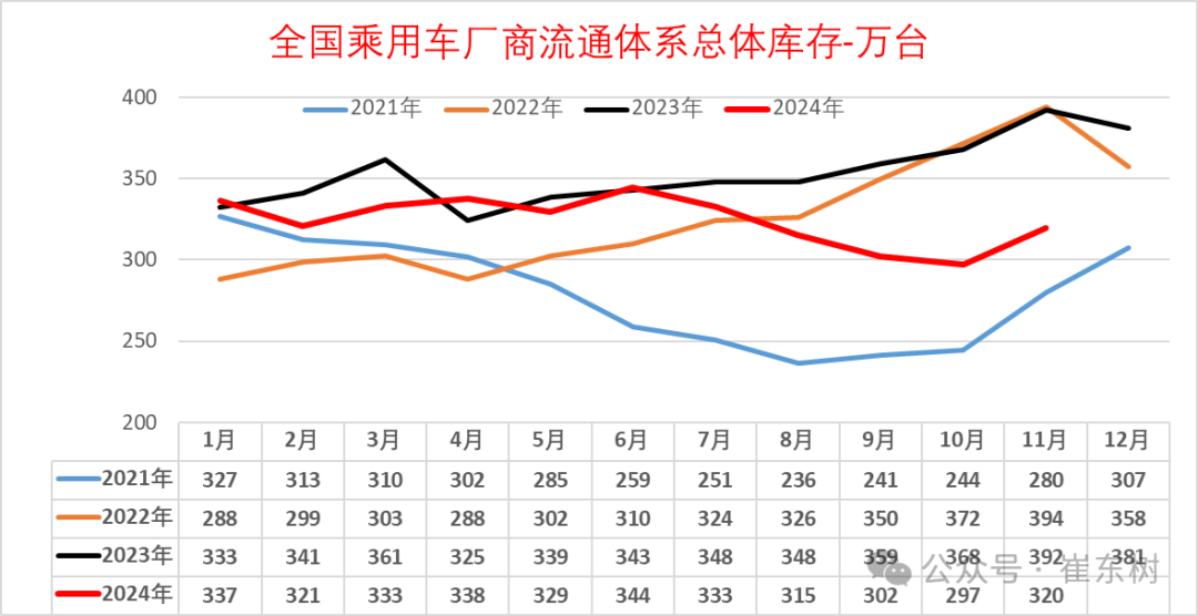 崔东树：11月月末全国乘用车库存320万台 环比增加23万台 - 图片6