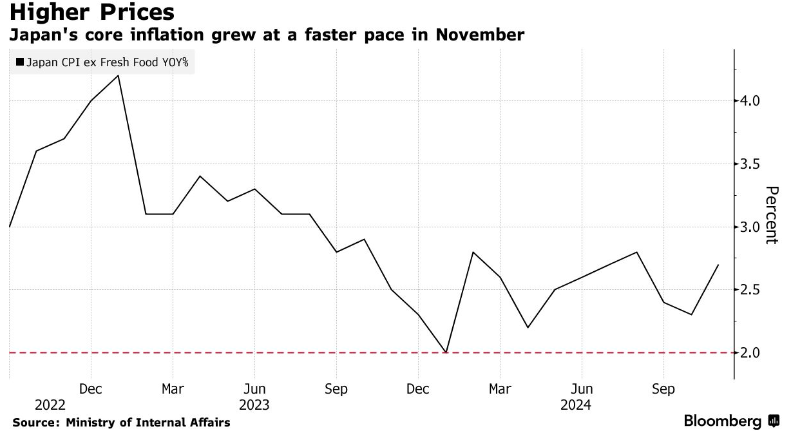 日本11月通胀加速上行 日本央行1月加息预期升温 - 图片1