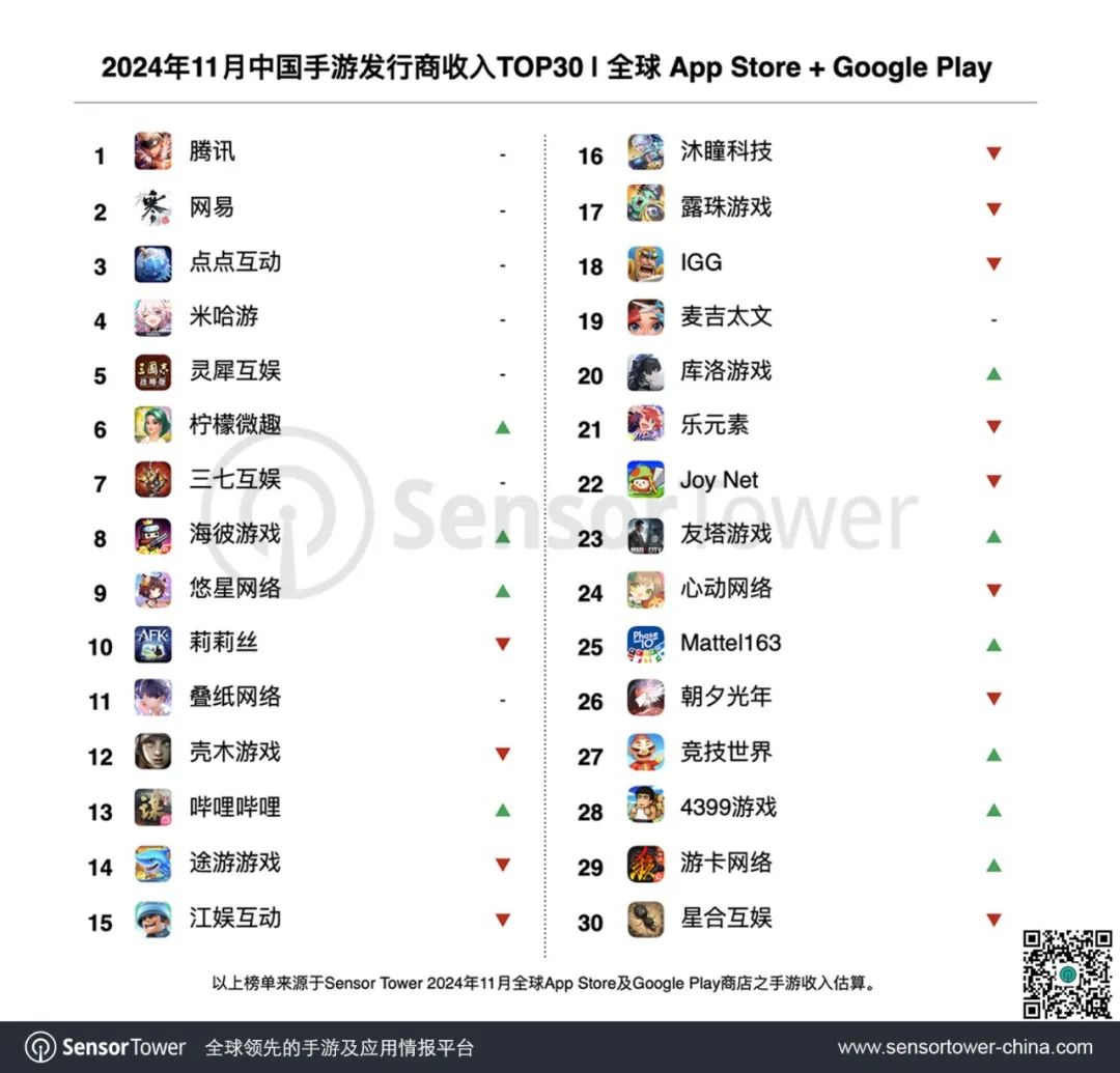 Sensor Tower：11月35个中国手游厂商合计吸金18.7亿美元 占全球TOP100手游发行商收入34.8% - 图片1