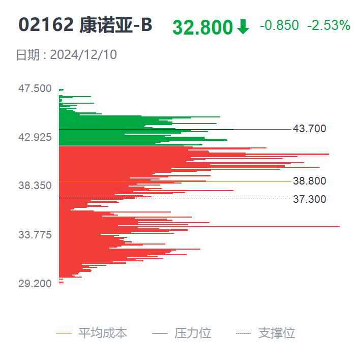 拉升势头被打断，康诺亚-B(02162)被竞品降价传闻带出六连跌？ - 图片2