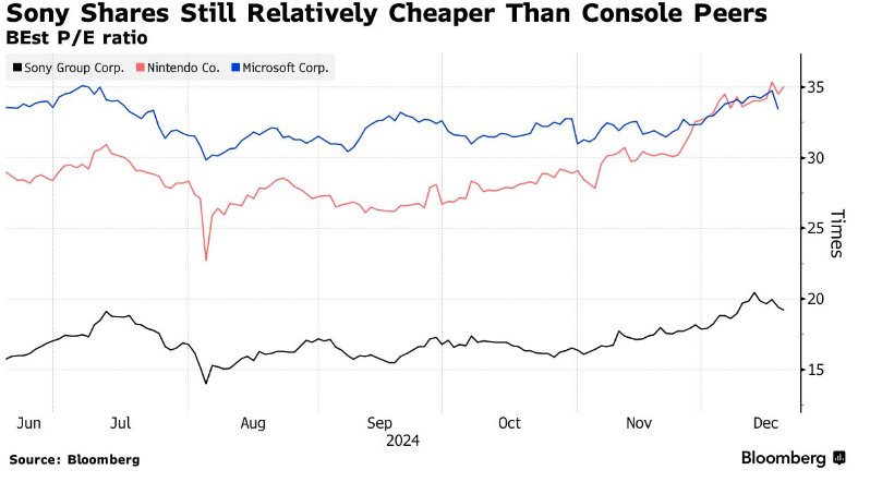 游戏热潮席卷全球，2025年或将是“最伟大游戏年”! 索尼股价踏上“长牛曲线” - 图片2