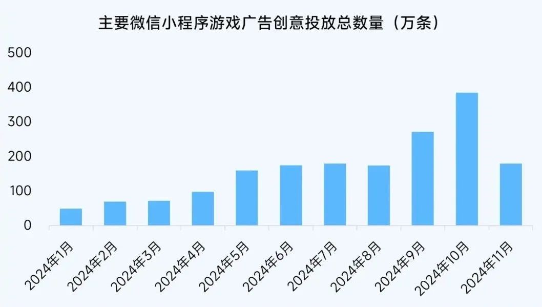 报告：小程序游戏买量竞争愈发激烈 11月近3000款微信小程序游戏投放广告 - 图片7