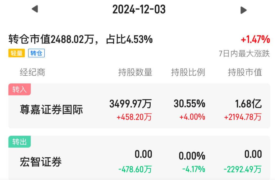 底部筹码大量消失+频繁存转仓 爱高集团（00328）放量闪崩86%早有先兆？ - 图片6