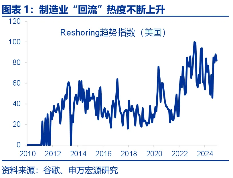 申万宏源：美国制造业回流是否终究是“泡影”？ - 图片1