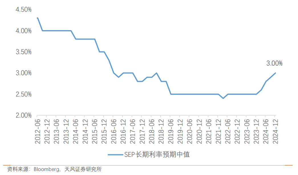 天风宏观：去通胀是鲍威尔苦苦等待的“戈多” 但可能并不唯一 - 图片4