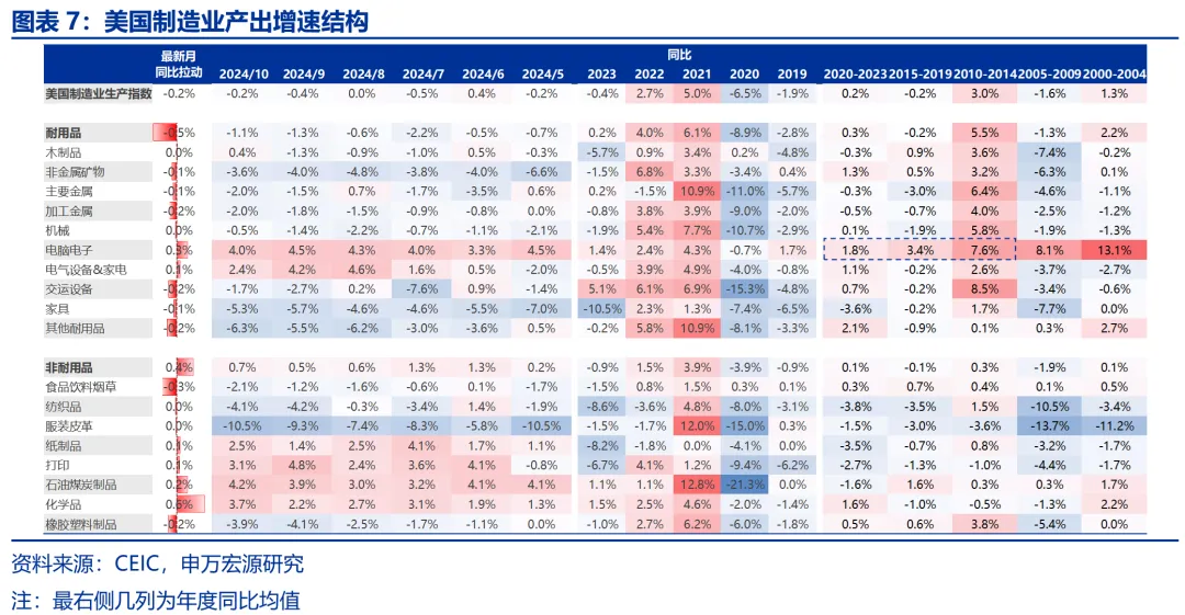 申万宏源：美国制造业回流是否终究是“泡影”？ - 图片7