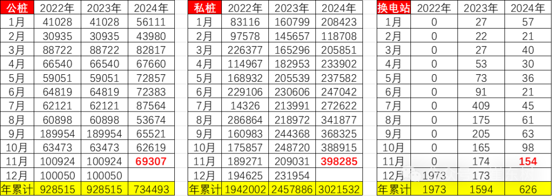 崔东树：乘联会数据显示2024年私桩年累增量302万个，同比增36% - 图片2