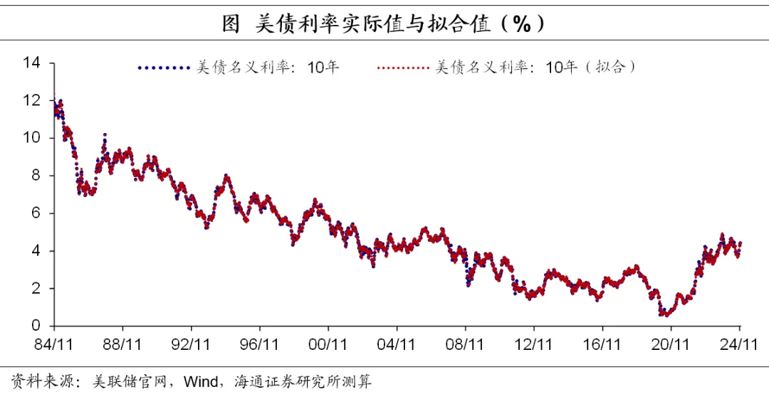 美债利率如何看？——海通证券2025年宏观展望之三 - 图片17