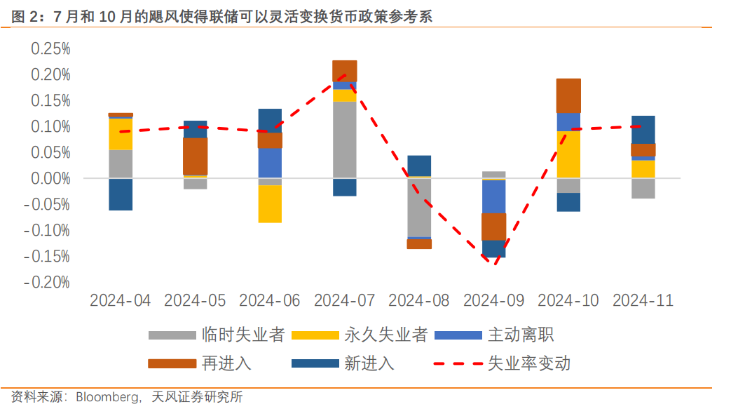 天风宏观：去通胀是鲍威尔苦苦等待的“戈多” 但可能并不唯一 - 图片2