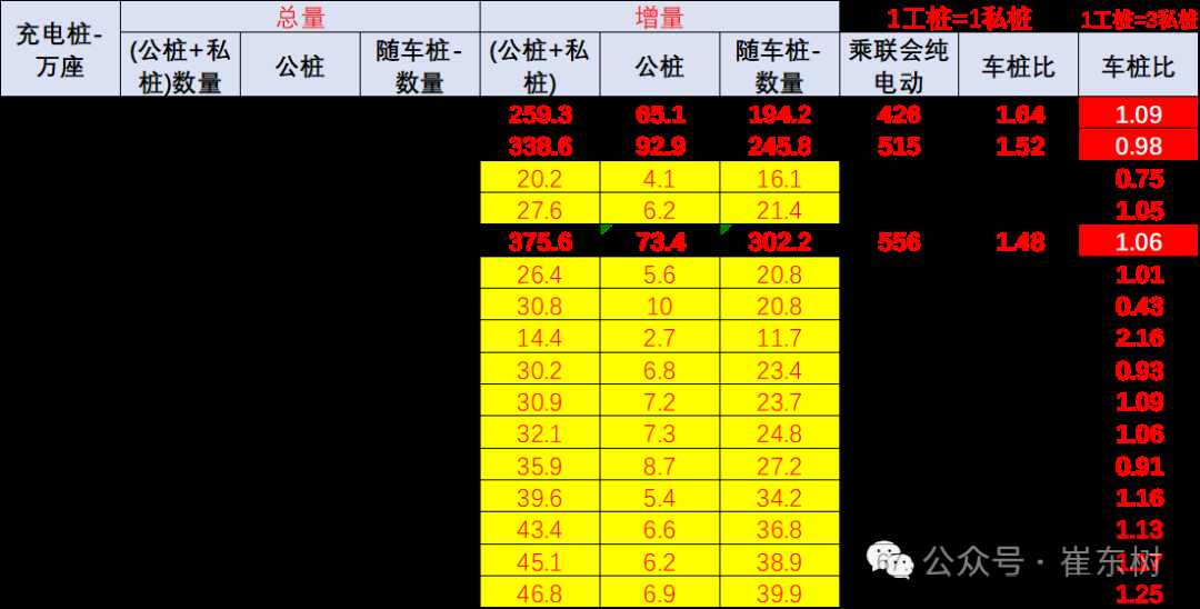 崔东树：乘联会数据显示2024年私桩年累增量302万个，同比增36% - 图片5