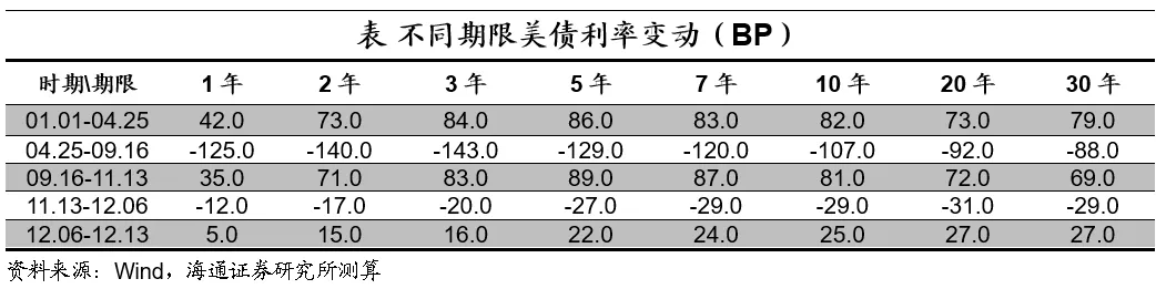 美债利率如何看？——海通证券2025年宏观展望之三 - 图片2