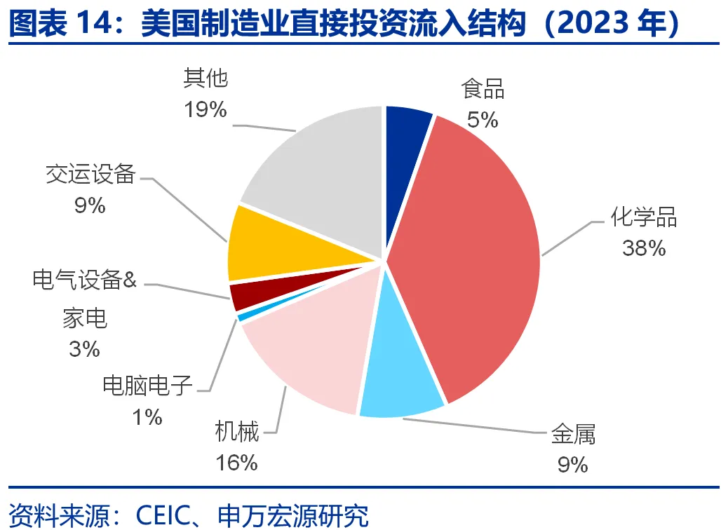 申万宏源：美国制造业回流是否终究是“泡影”？ - 图片14