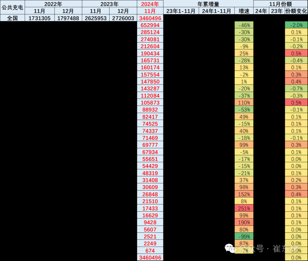 崔东树：乘联会数据显示2024年私桩年累增量302万个，同比增36% - 图片3