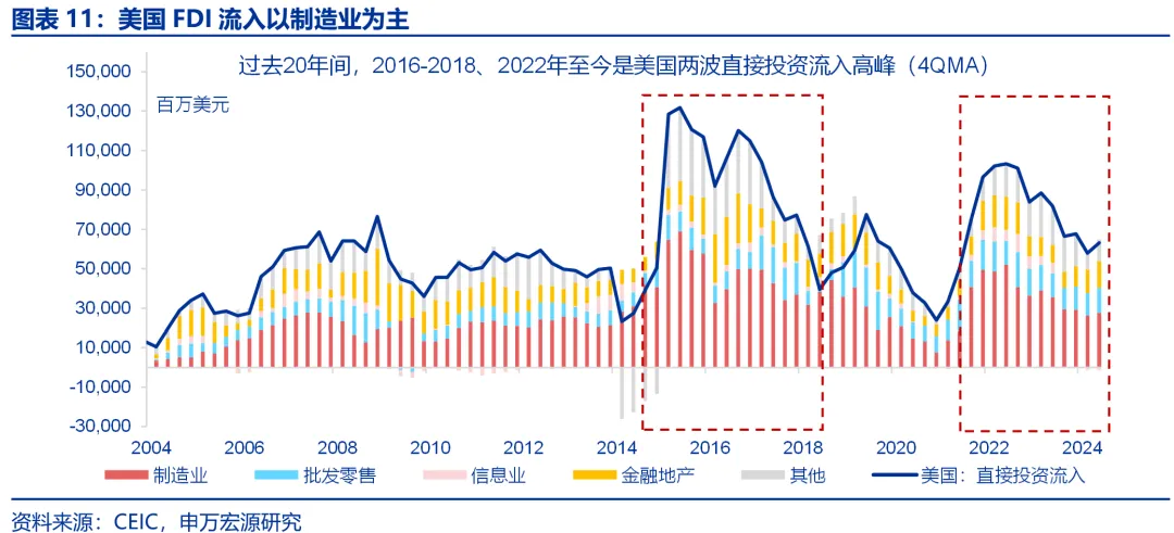 申万宏源：美国制造业回流是否终究是“泡影”？ - 图片11