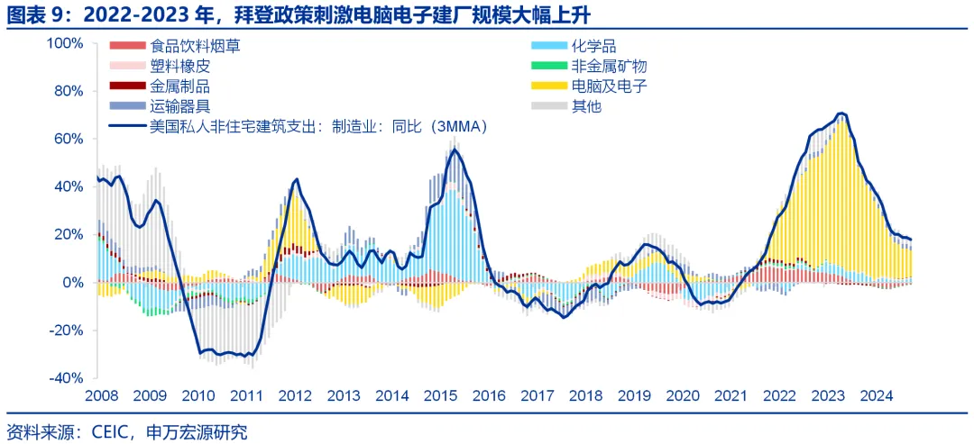 申万宏源：美国制造业回流是否终究是“泡影”？ - 图片9