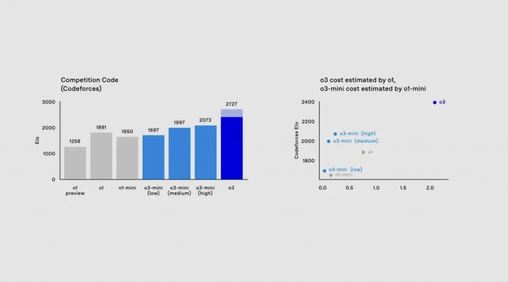 OpenAI直播最後一天放出“王炸”：下一代推理模型o3亮相！ - 圖片2