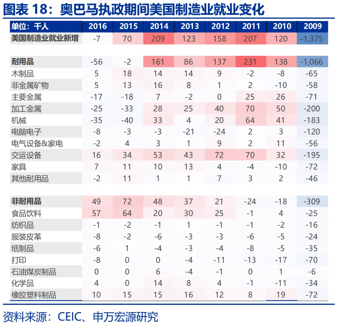 申万宏源：美国制造业回流是否终究是“泡影”？ - 图片18