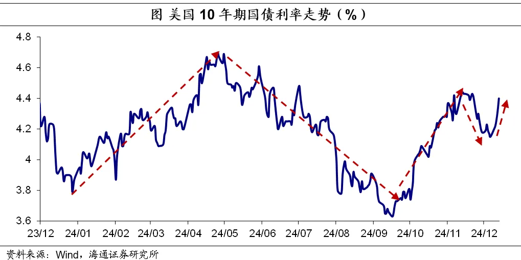 美债利率如何看？——海通证券2025年宏观展望之三 - 图片1