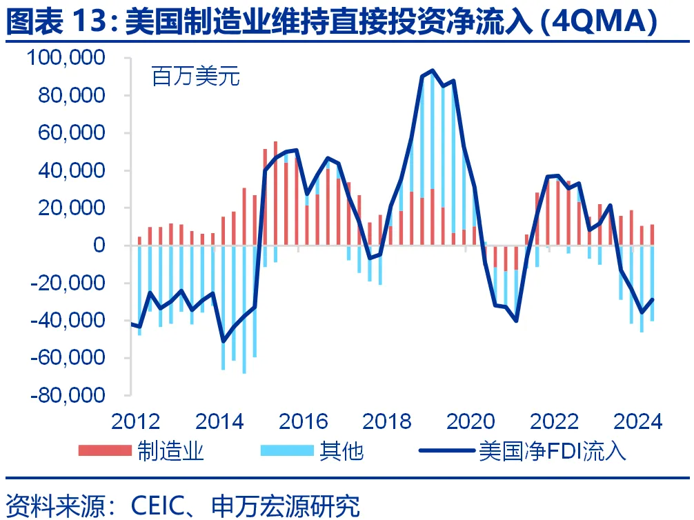 申万宏源：美国制造业回流是否终究是“泡影”？ - 图片13