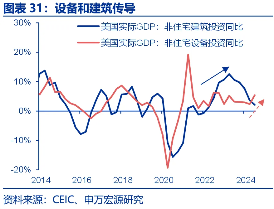 申万宏源：美国制造业回流是否终究是“泡影”？ - 图片31