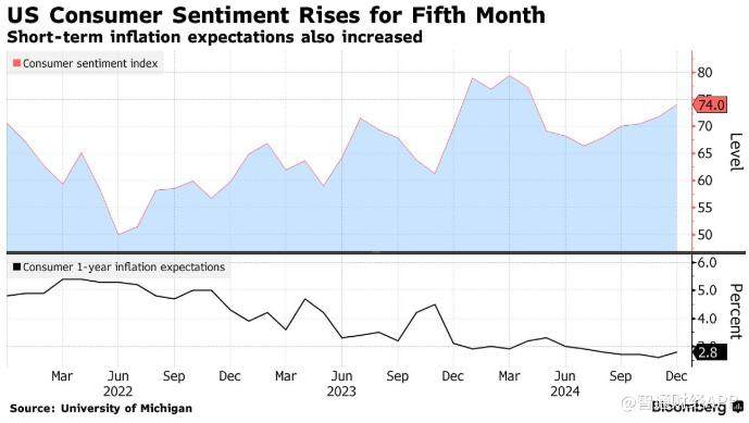 美国消费者信心指数连续第五个月上升 1年期通胀预期升至2.8% - 图片1