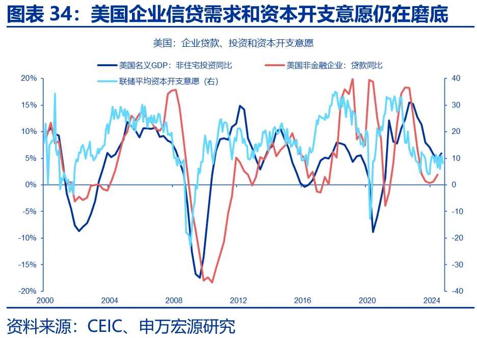 申万宏源：美国制造业回流是否终究是“泡影”？ - 图片34