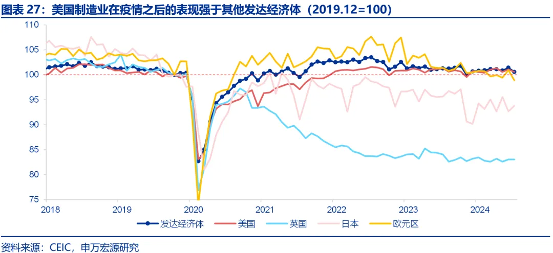 申万宏源：美国制造业回流是否终究是“泡影”？ - 图片27