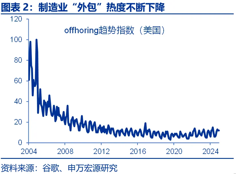 申万宏源：美国制造业回流是否终究是“泡影”？ - 图片2