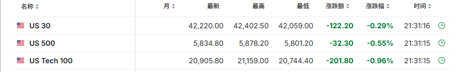 美联储最爱通胀指标全线低于预期，美国11月核心PCE环比涨幅为5月来最小 - 图片3