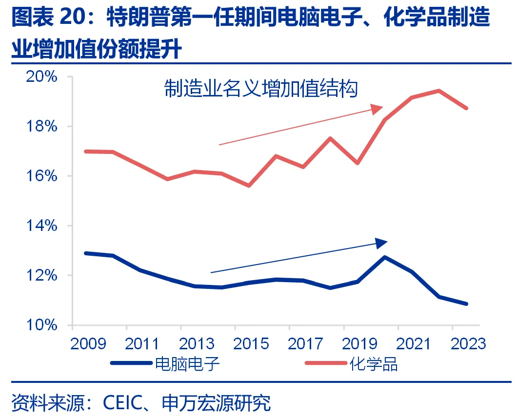 申万宏源：美国制造业回流是否终究是“泡影”？ - 图片20