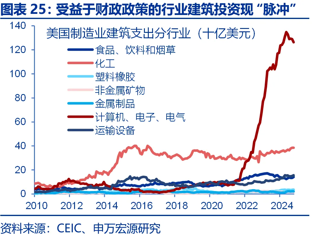 申万宏源：美国制造业回流是否终究是“泡影”？ - 图片25