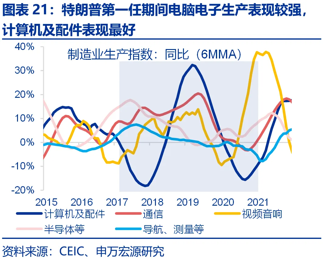 申万宏源：美国制造业回流是否终究是“泡影”？ - 图片21