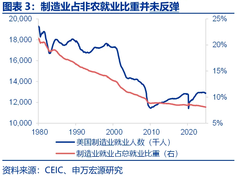 申万宏源：美国制造业回流是否终究是“泡影”？ - 图片3