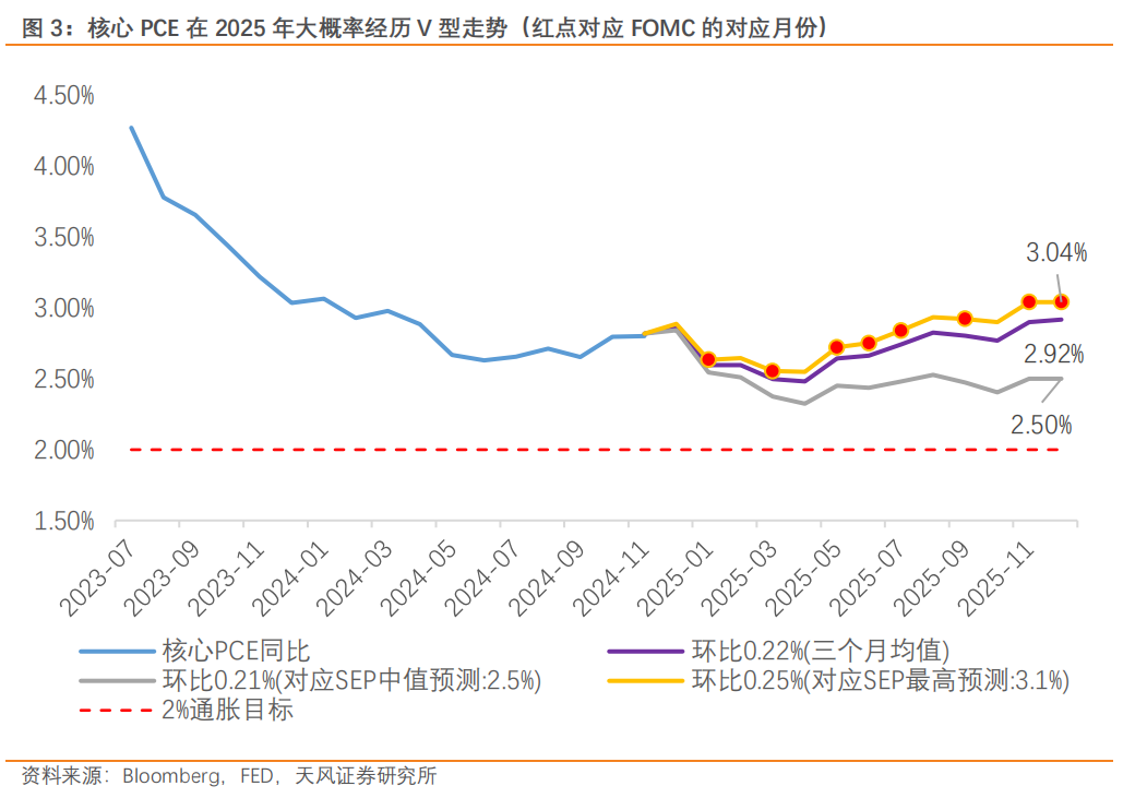 天风宏观：去通胀是鲍威尔苦苦等待的“戈多” 但可能并不唯一 - 图片3