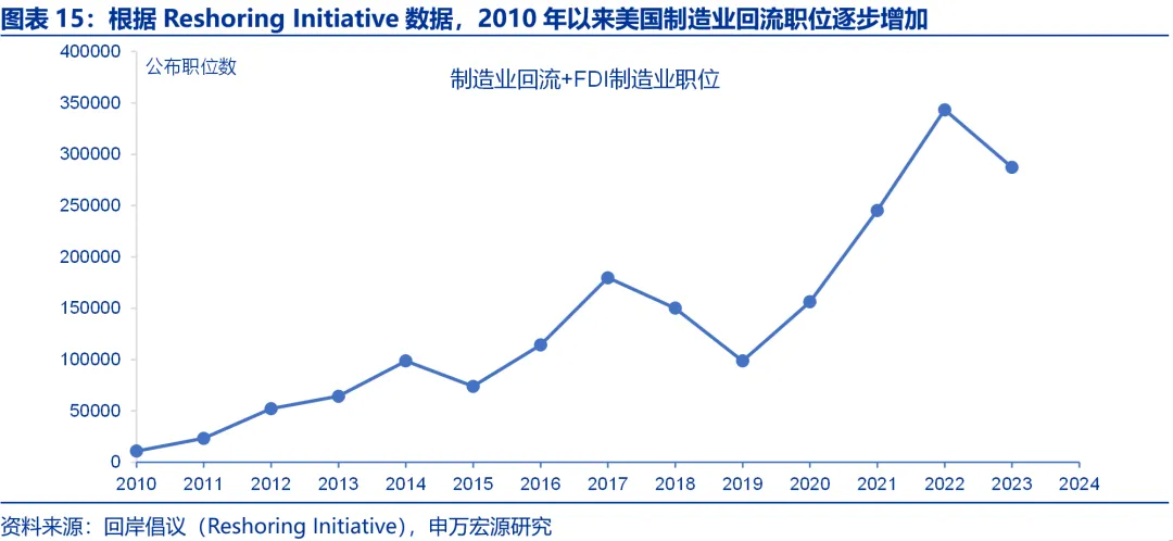 申万宏源：美国制造业回流是否终究是“泡影”？ - 图片15