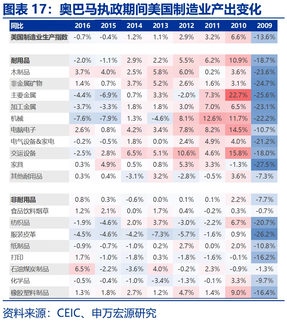 申万宏源：美国制造业回流是否终究是“泡影”？ - 图片17