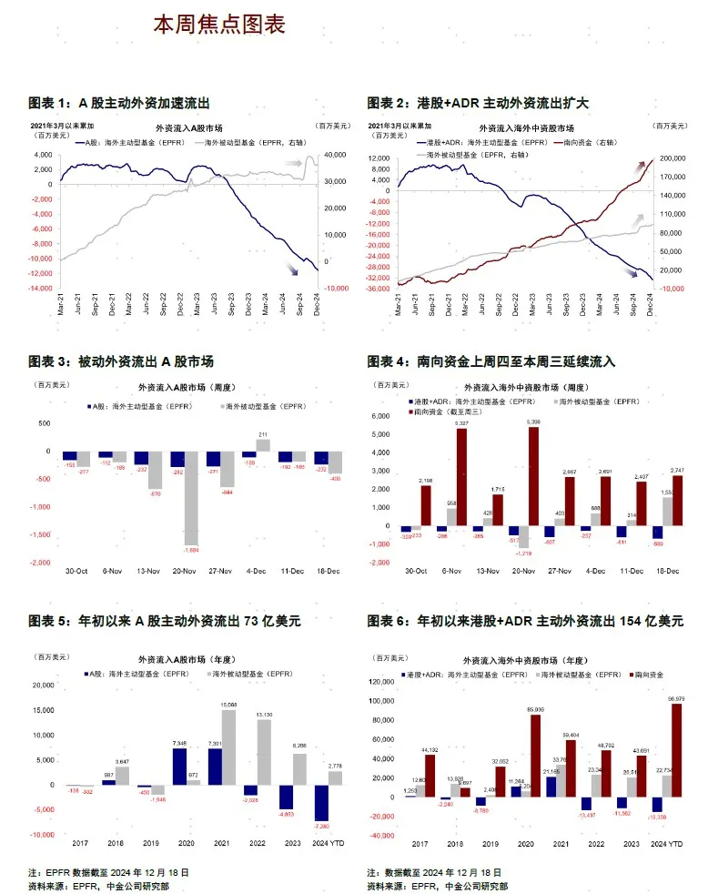 中金策略：主动外资加速流出中国市场 全球股票加速流入 - 图片1