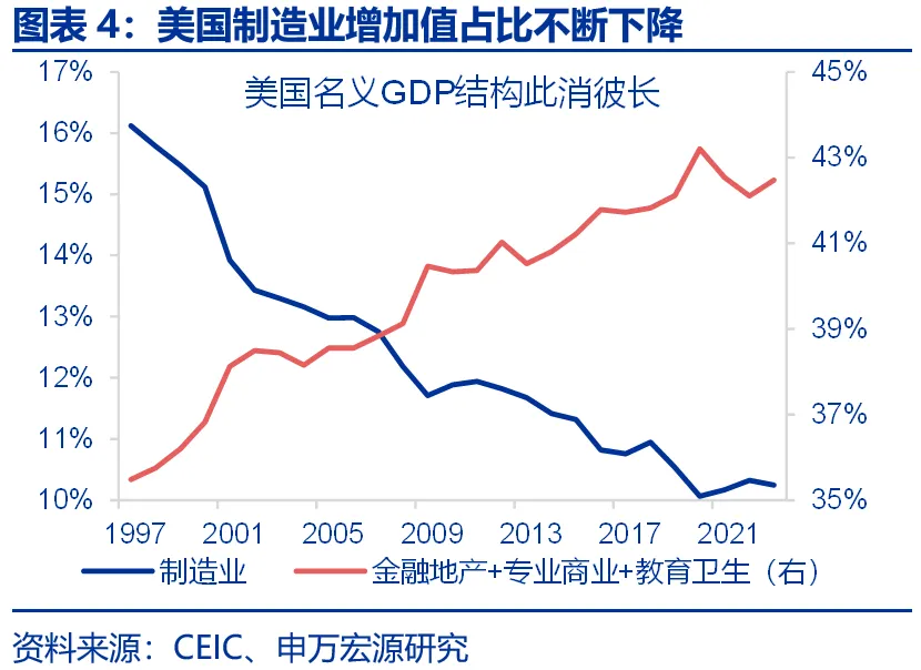 申万宏源：美国制造业回流是否终究是“泡影”？ - 图片4