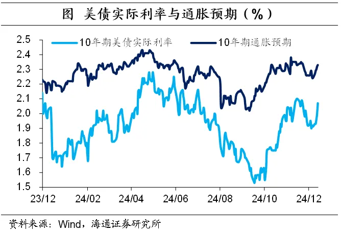 美债利率如何看？——海通证券2025年宏观展望之三 - 图片4