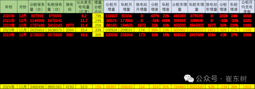 崔东树：乘联会数据显示2024年私桩年累增量302万个，同比增36% - 图片1