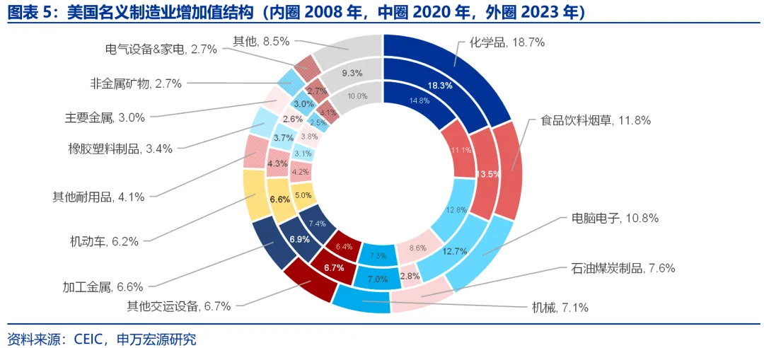 申万宏源：美国制造业回流是否终究是“泡影”？ - 图片5