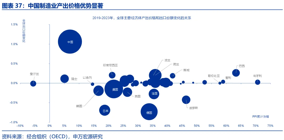 申万宏源：美国制造业回流是否终究是“泡影”？ - 图片37