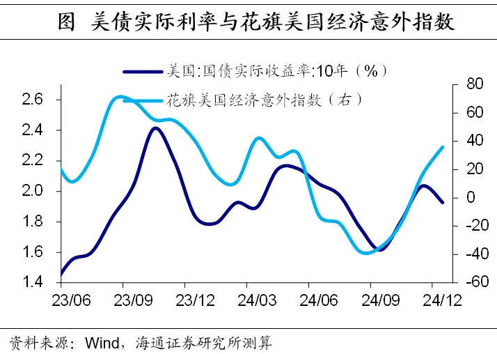 美债利率如何看？——海通证券2025年宏观展望之三 - 图片6