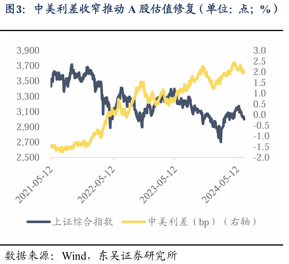 东吴证券2024年下半年A股策略展望：风格决定胜负，科技成长崛起 - 图片3