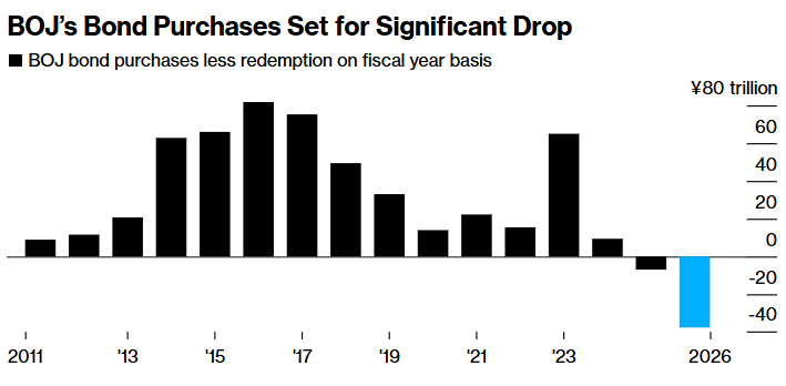 日本央行縮表，日債利率將迎來飆升？ - 圖片2