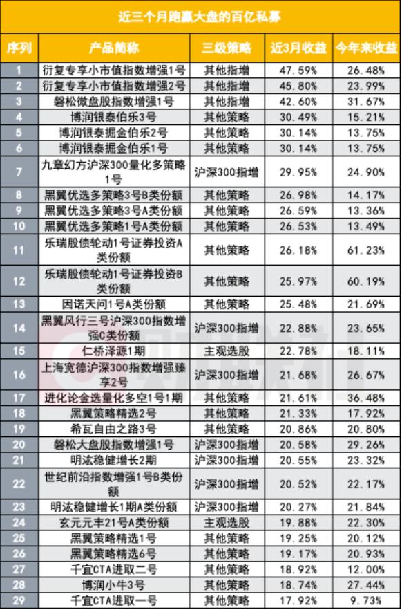 反弹以来仅29只百亿私募跑赢大盘  主动选股策略在百亿私募不灵验了？ - 图片2