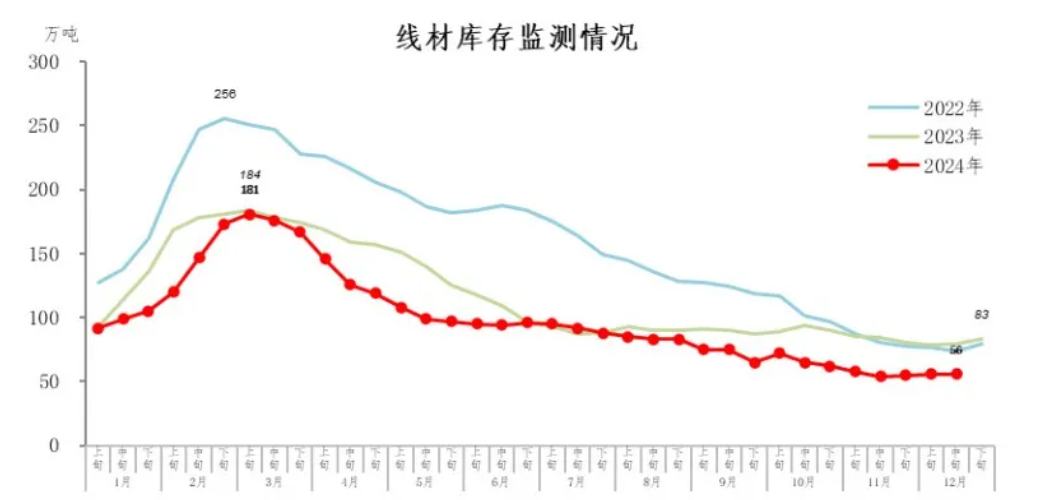 中钢协：12月中旬21个城市5大品种钢材社会库存671万吨 环比减少14万吨 - 图片7