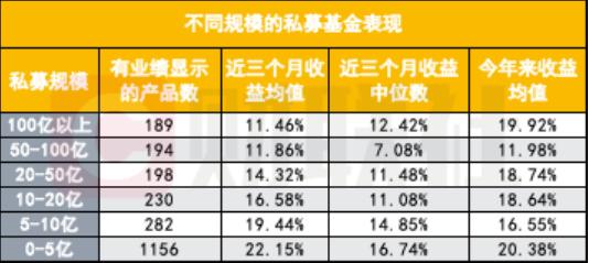 反弹以来仅29只百亿私募跑赢大盘  主动选股策略在百亿私募不灵验了？ - 图片1