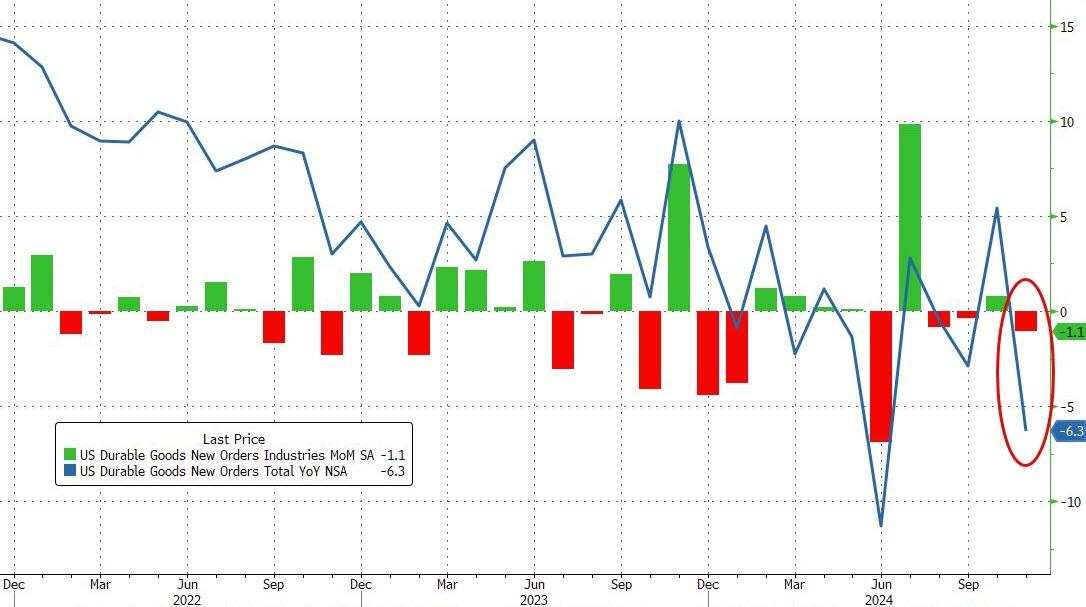 美國11月耐久財訂單季比初值-1.1%，核心資本貨品訂單創一年多以來最大增幅 - 圖片1