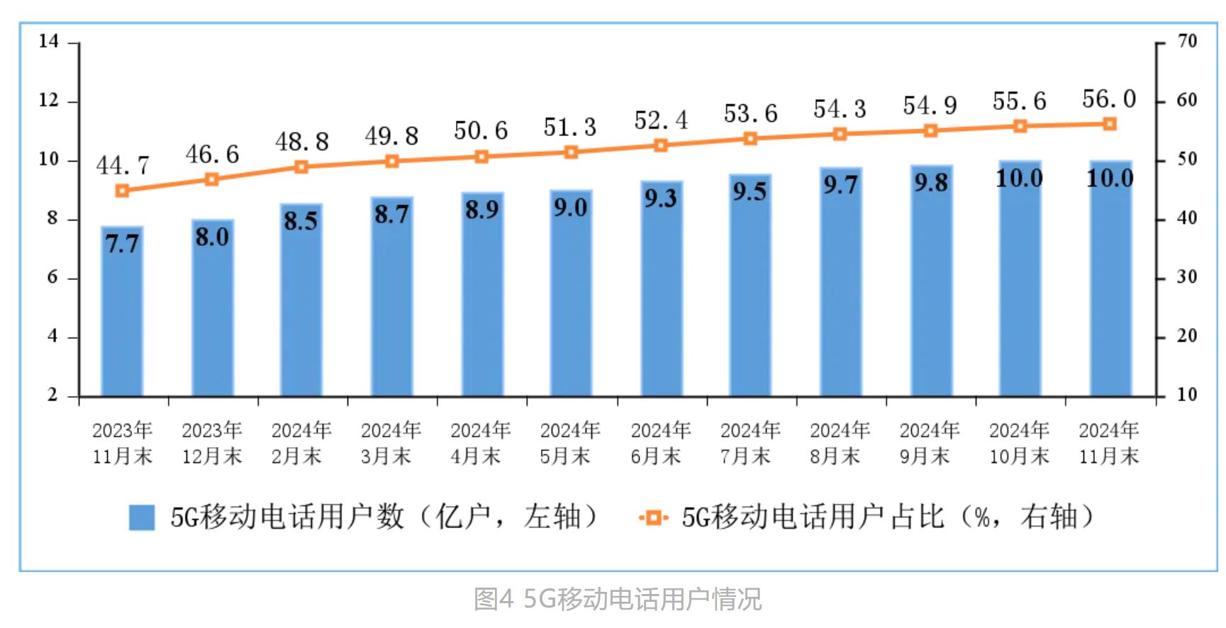 工信部：1—11月我国电信业务收入、总量同比分别增长2.6%和10% - 图片4